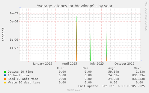Average latency for /dev/loop9