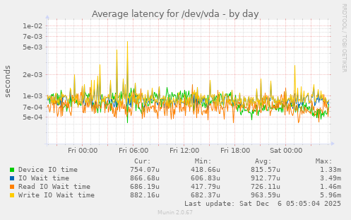Average latency for /dev/vda