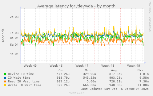 Average latency for /dev/vda