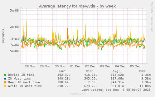 Average latency for /dev/vda