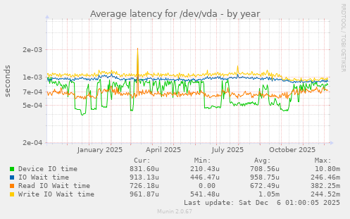 Average latency for /dev/vda