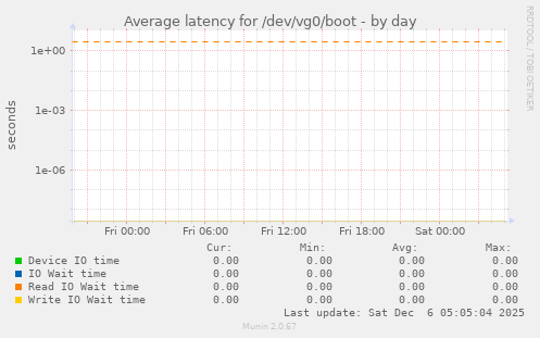 Average latency for /dev/vg0/boot