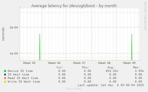 Average latency for /dev/vg0/boot