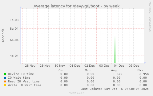 Average latency for /dev/vg0/boot