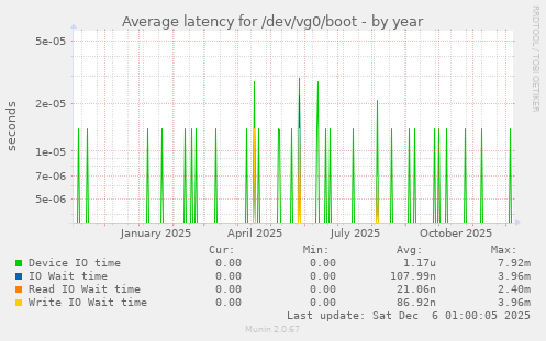 Average latency for /dev/vg0/boot