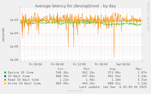 Average latency for /dev/vg0/root