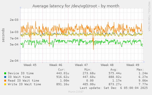 Average latency for /dev/vg0/root