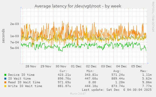 Average latency for /dev/vg0/root