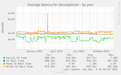 Average latency for /dev/vg0/root