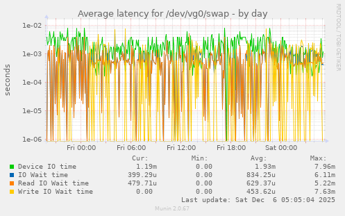 Average latency for /dev/vg0/swap