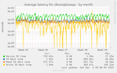 Average latency for /dev/vg0/swap