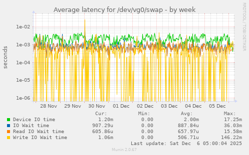 Average latency for /dev/vg0/swap