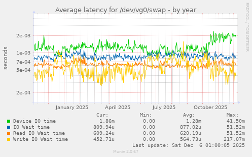 Average latency for /dev/vg0/swap