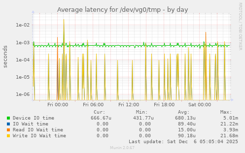 Average latency for /dev/vg0/tmp