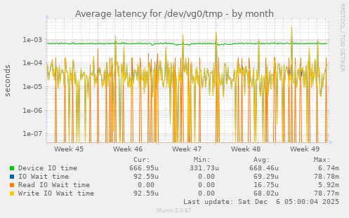 Average latency for /dev/vg0/tmp