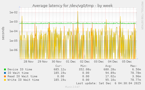 Average latency for /dev/vg0/tmp