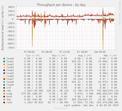 Throughput per device
