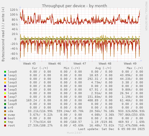 Throughput per device