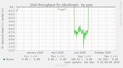 Disk throughput for /dev/loop0