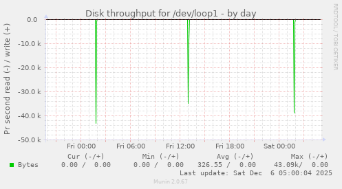 Disk throughput for /dev/loop1
