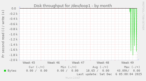 Disk throughput for /dev/loop1