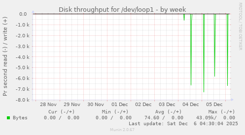 Disk throughput for /dev/loop1