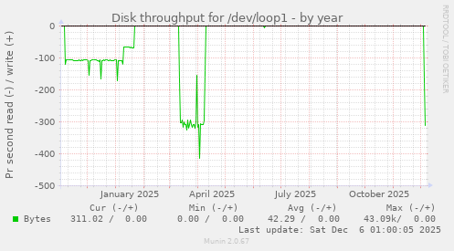 Disk throughput for /dev/loop1