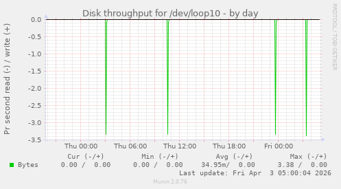 Disk throughput for /dev/loop10