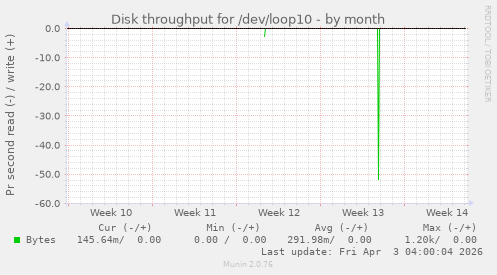 Disk throughput for /dev/loop10