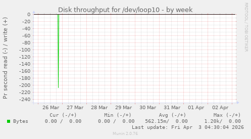 Disk throughput for /dev/loop10