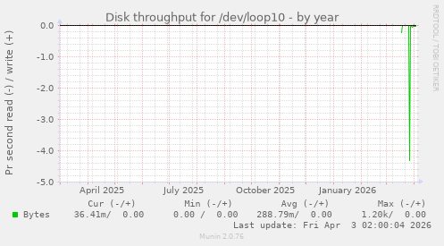 Disk throughput for /dev/loop10