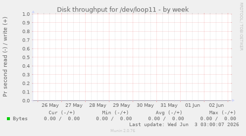 Disk throughput for /dev/loop11