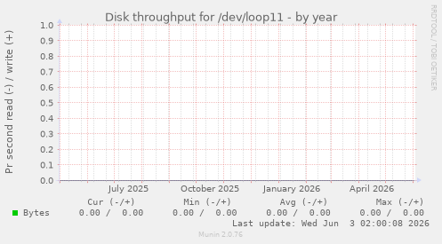 Disk throughput for /dev/loop11