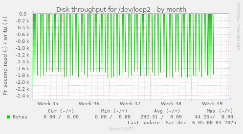 Disk throughput for /dev/loop2