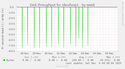 Disk throughput for /dev/loop2
