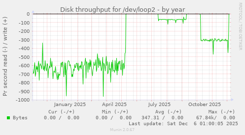 Disk throughput for /dev/loop2