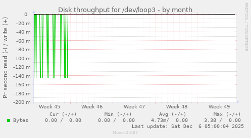 Disk throughput for /dev/loop3