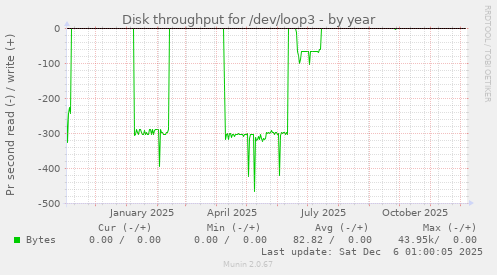 Disk throughput for /dev/loop3