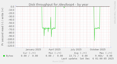 Disk throughput for /dev/loop4