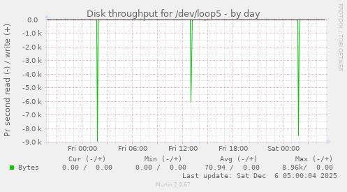 Disk throughput for /dev/loop5