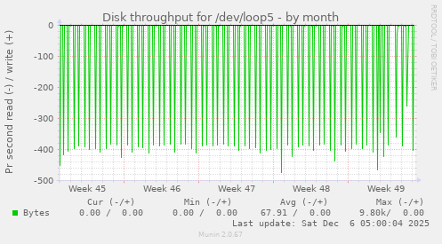 Disk throughput for /dev/loop5