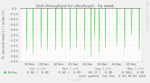 Disk throughput for /dev/loop5