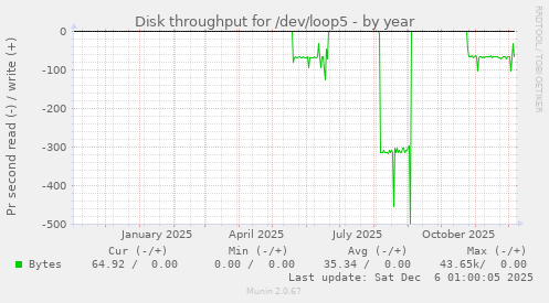 Disk throughput for /dev/loop5