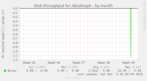 Disk throughput for /dev/loop6