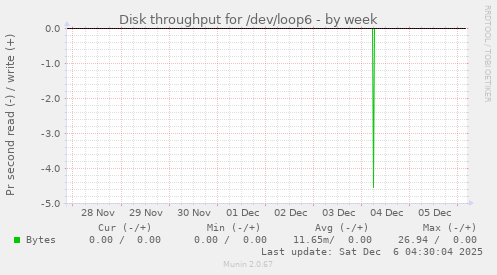 Disk throughput for /dev/loop6