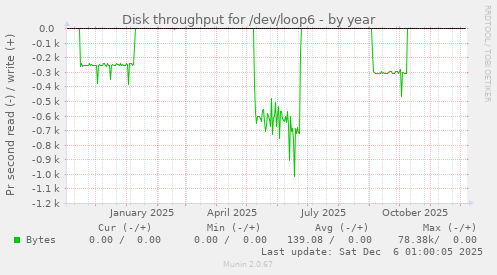 Disk throughput for /dev/loop6
