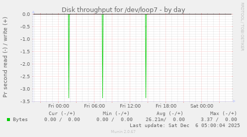 Disk throughput for /dev/loop7