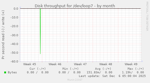 Disk throughput for /dev/loop7