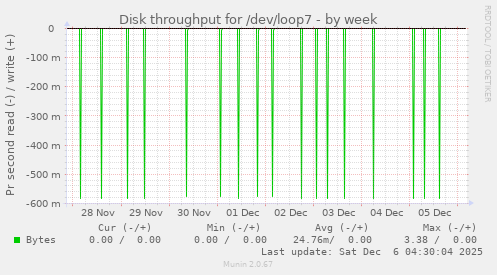 Disk throughput for /dev/loop7