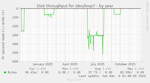 Disk throughput for /dev/loop7